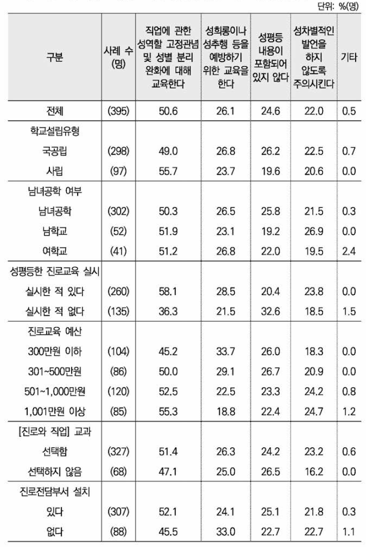 학부모 상 교육의 성평등 내용 포함 여부(중복응답) ： 학교