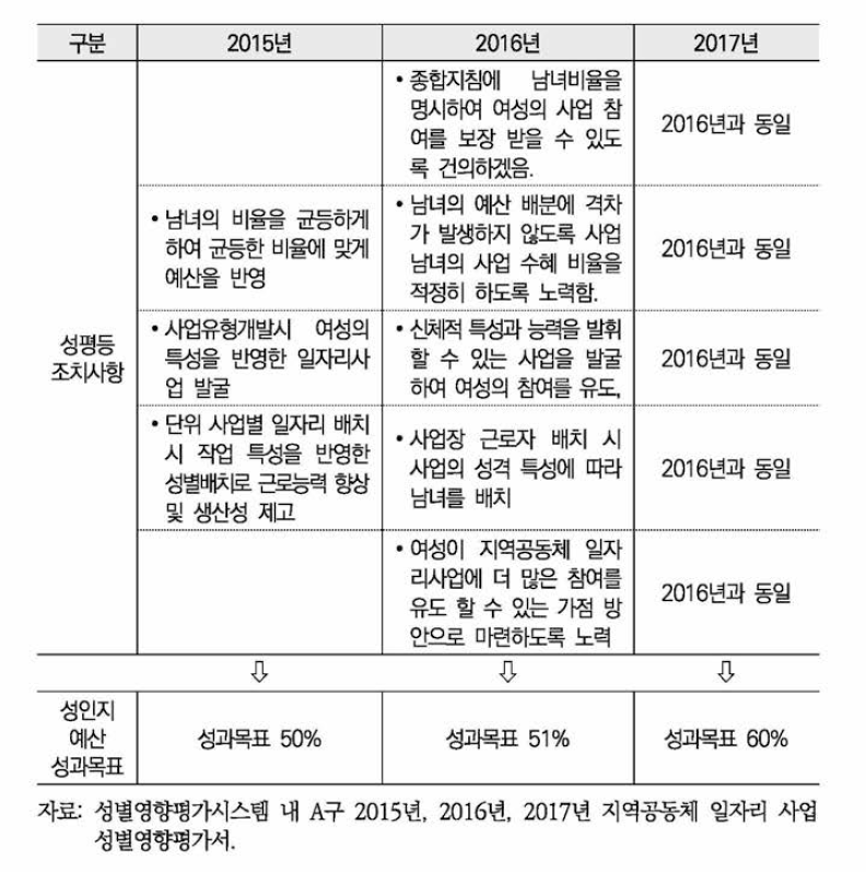 A구 지역공동체 일자리 사업 성 평등 조치사항