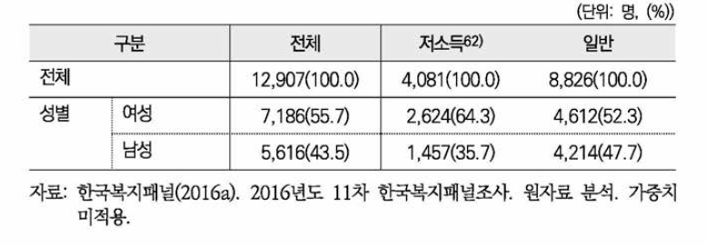 가구원 성별•가구 소득별 구성