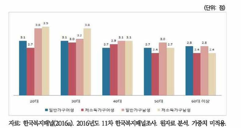 자아 만족(대체로 만족)