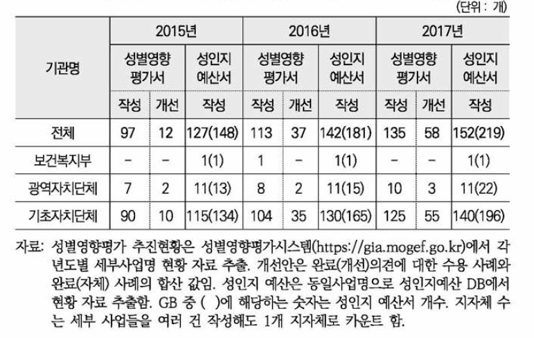 장애인 일자리 사업 성별영향평가 및 성인지 예산 작성 현황