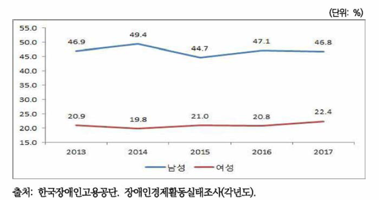 장애인고용률 추이: 2013년-2017년