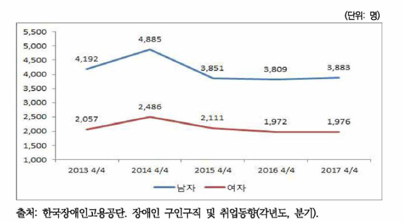 장애인 취업자 수 추이: 2013년4분기-2017년4분기