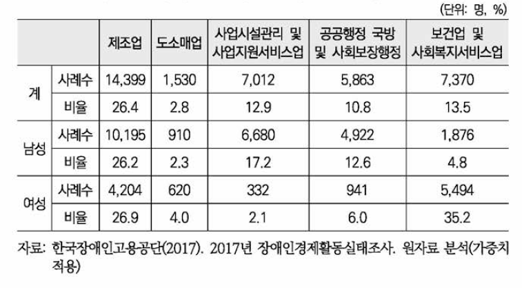 장애인 구직자의 희망 일자리 업종별 분포