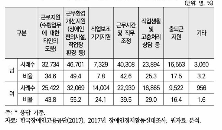 취업후 고용유지에 필요한 지원(다중응답)