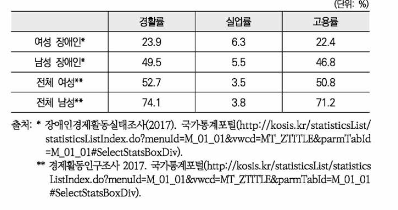 경활률, 실업률, 고용률의 성별•장애유무별 비교