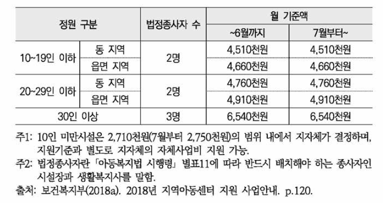 지역아동센터 기본운영비 예산지원