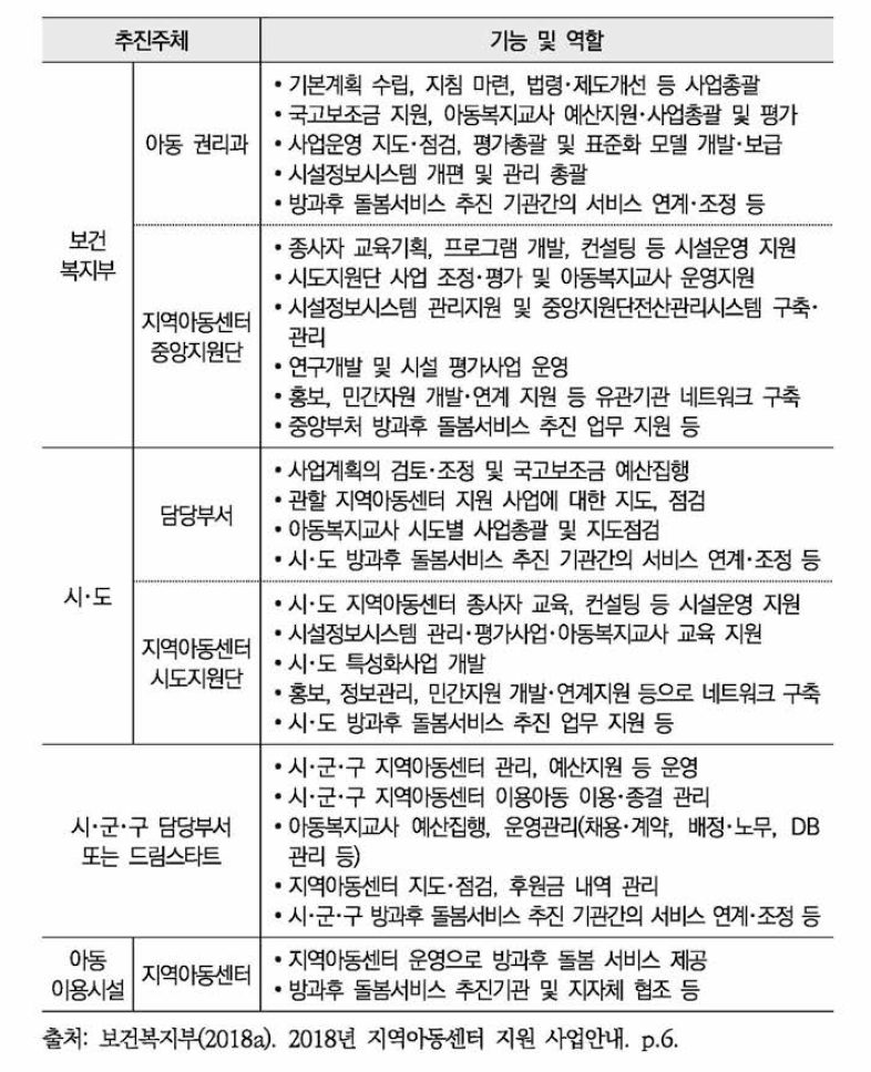 지역아동센터 사업운영 추진체계