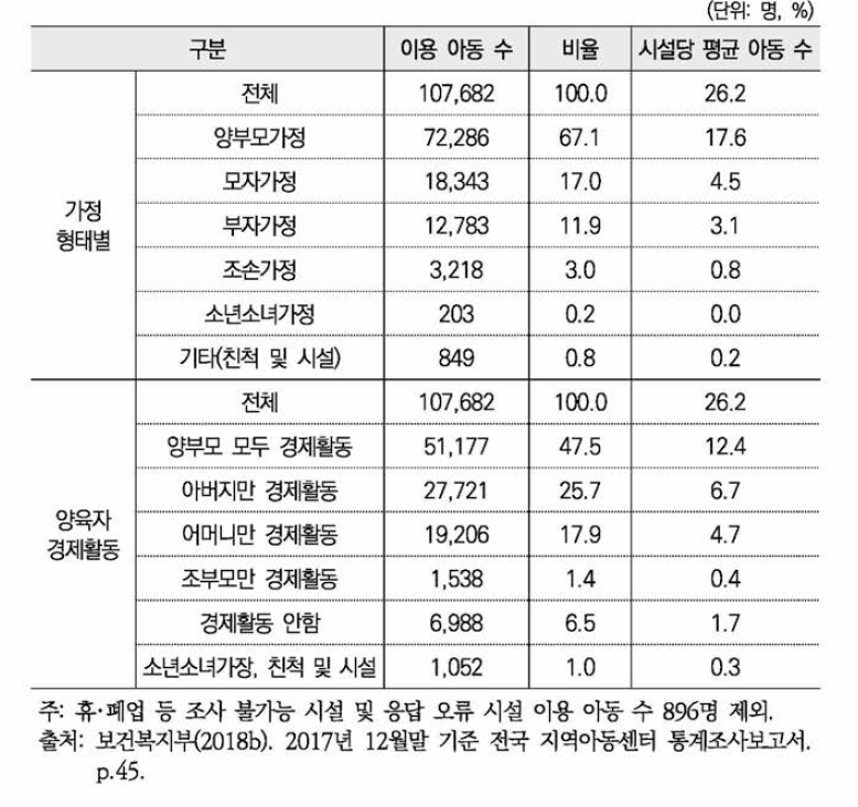 2017년 특성별 이용 아동 현황