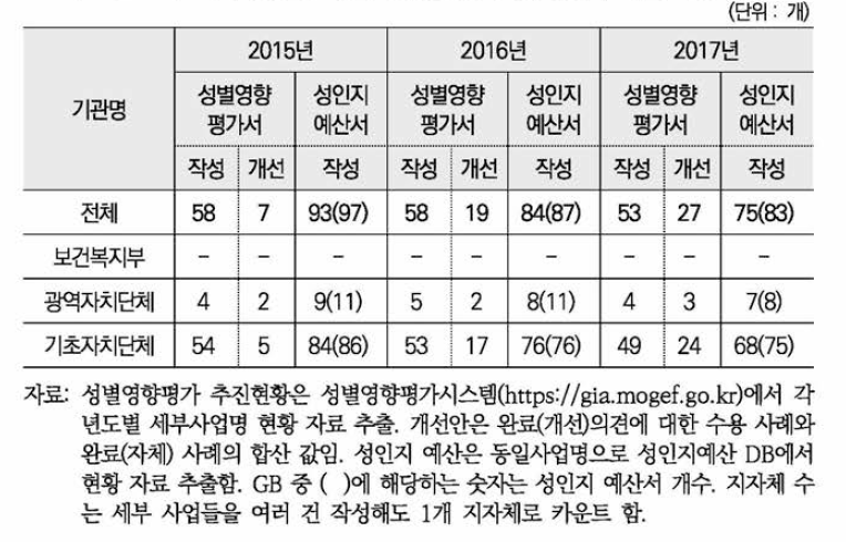 지역아동센터 사업 성별영향평가 및 성인지 예산 작성 현황