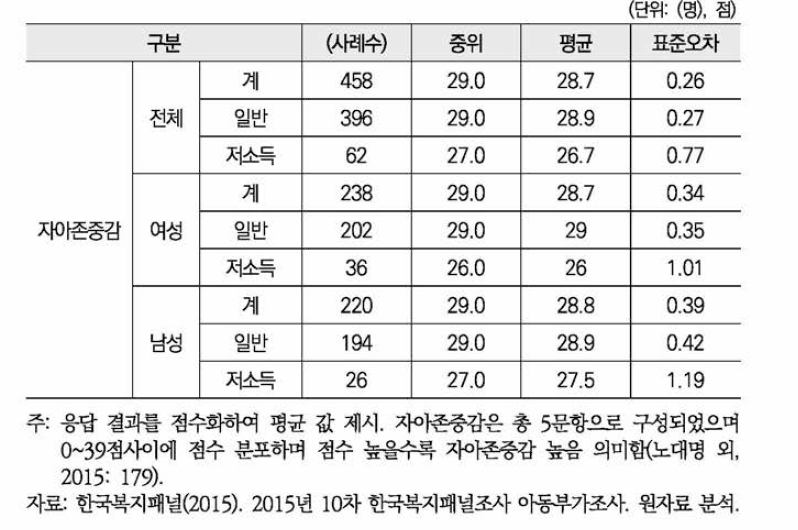 아동의 정서