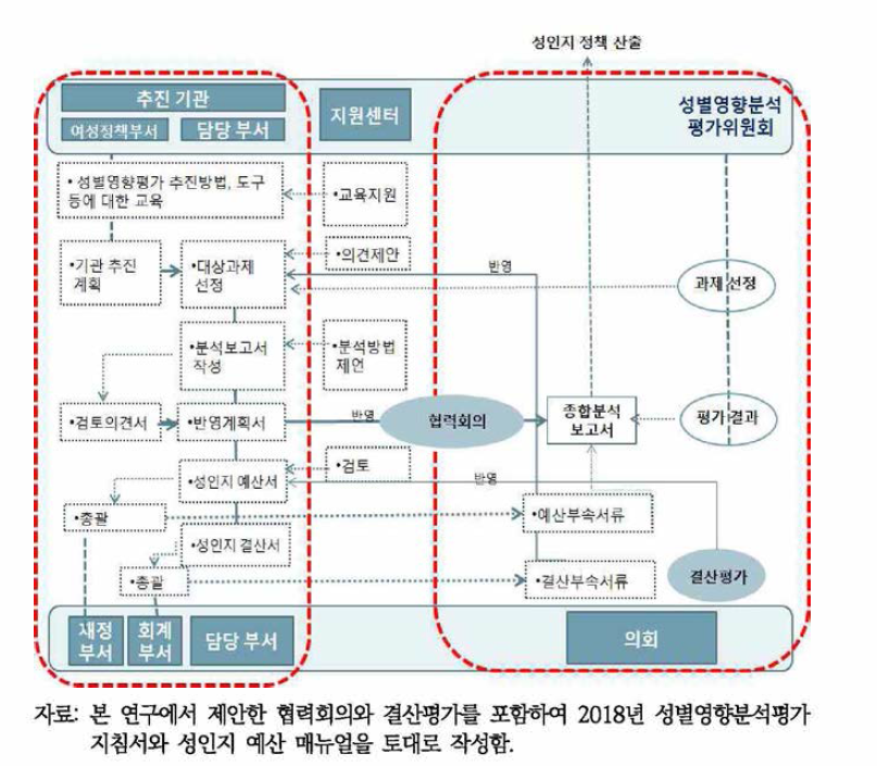 성 분석 추진체계(안)