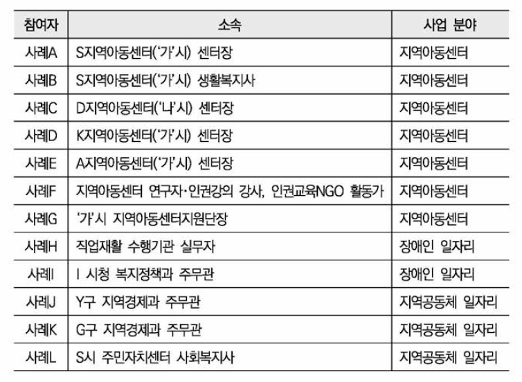 사업 관계자 심층 면접 현황