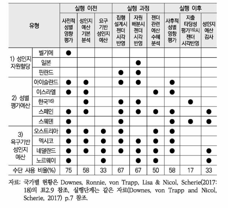 정책과 예산과정의 성 주류화 실행 유형들(2016년)