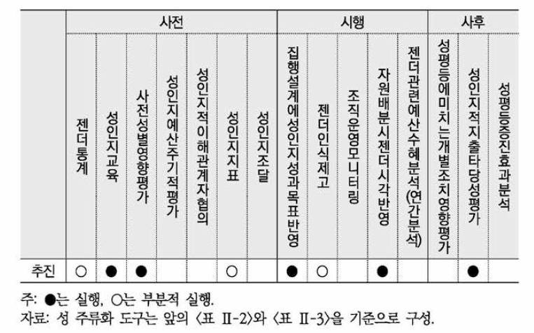 성 주류화 도구와 한국의 구성 현황