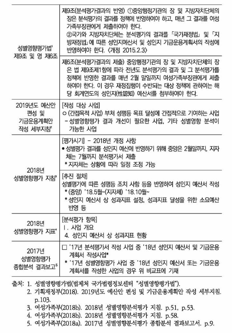 성별영향평가 및 성인지예산 연계