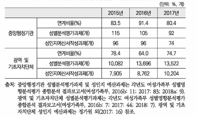 사업에 대한 성별영향평가•성인지예산 연계