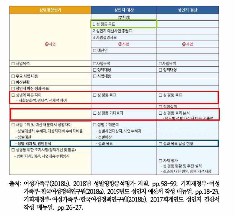 한국의 성 주류화 도구의 개입 분야