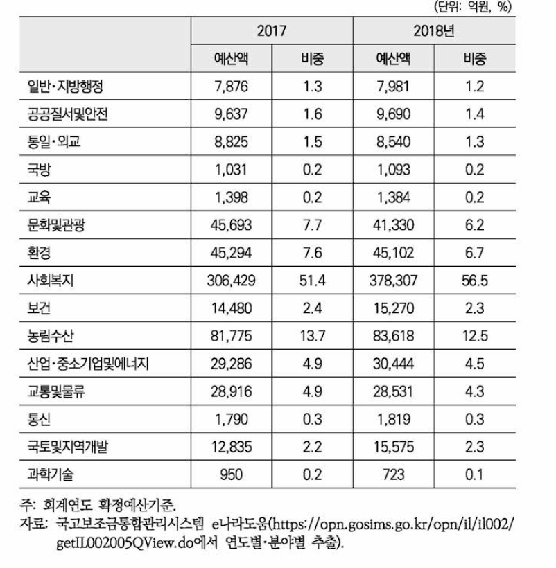 분야별 국고보조금 현황