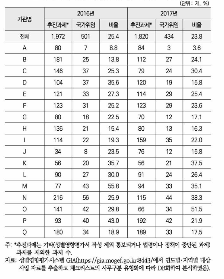 광역 자치단체 성별영향평가 대상 과제 중 국가위임 사무