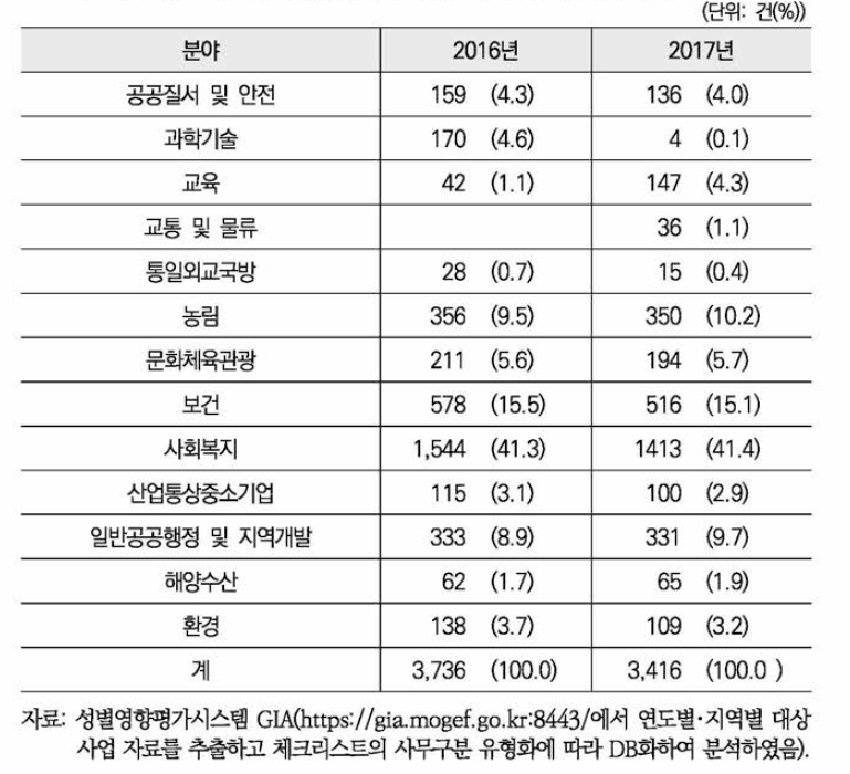 자치단체 성별영향평가 대상 국가위임사업 분야(광역, 기초)