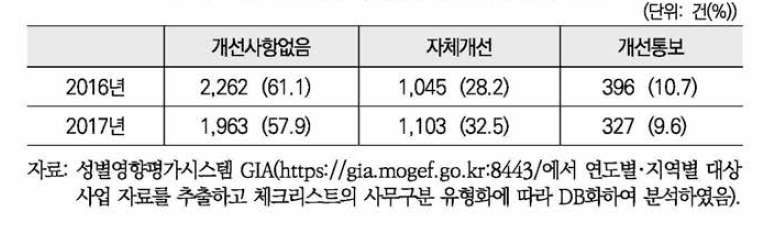 자치단체 국가위임사업 분야 정책 개선