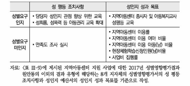 지역아동센터 사업