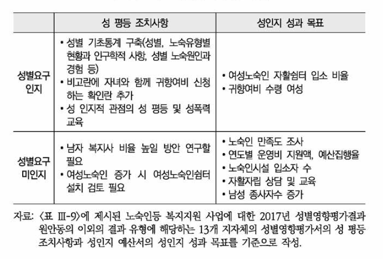 노숙인등 복지지원 사업