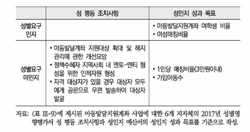 아동발달지원계좌 사업