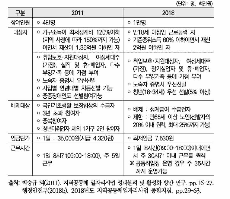 지역공동체일자리