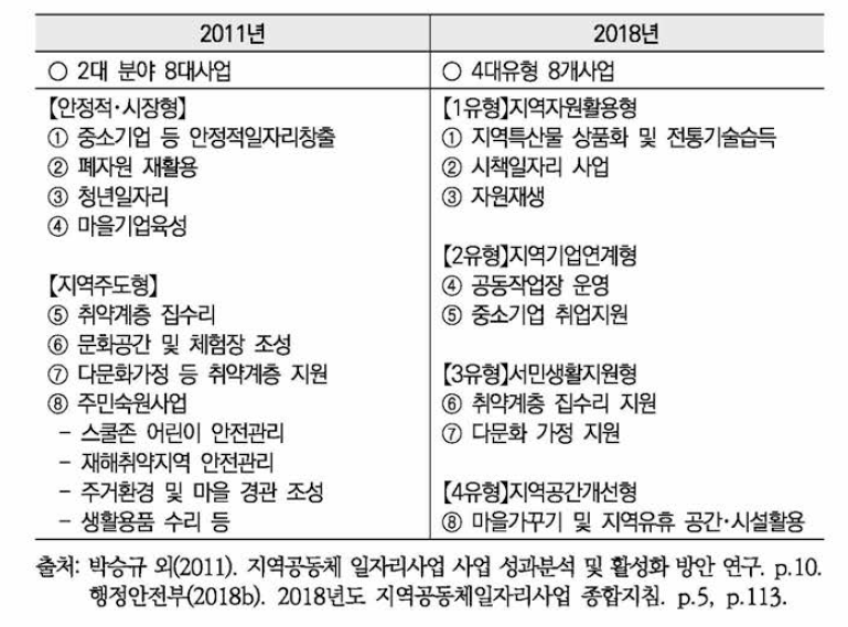 대상 사업