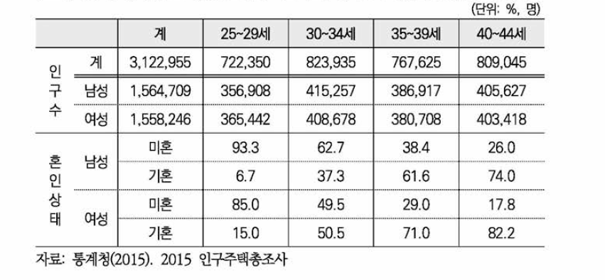 한국(서울) 조사대상 모집단 자료: 인구수, 35~44세 혼안상태별 비중(서울)