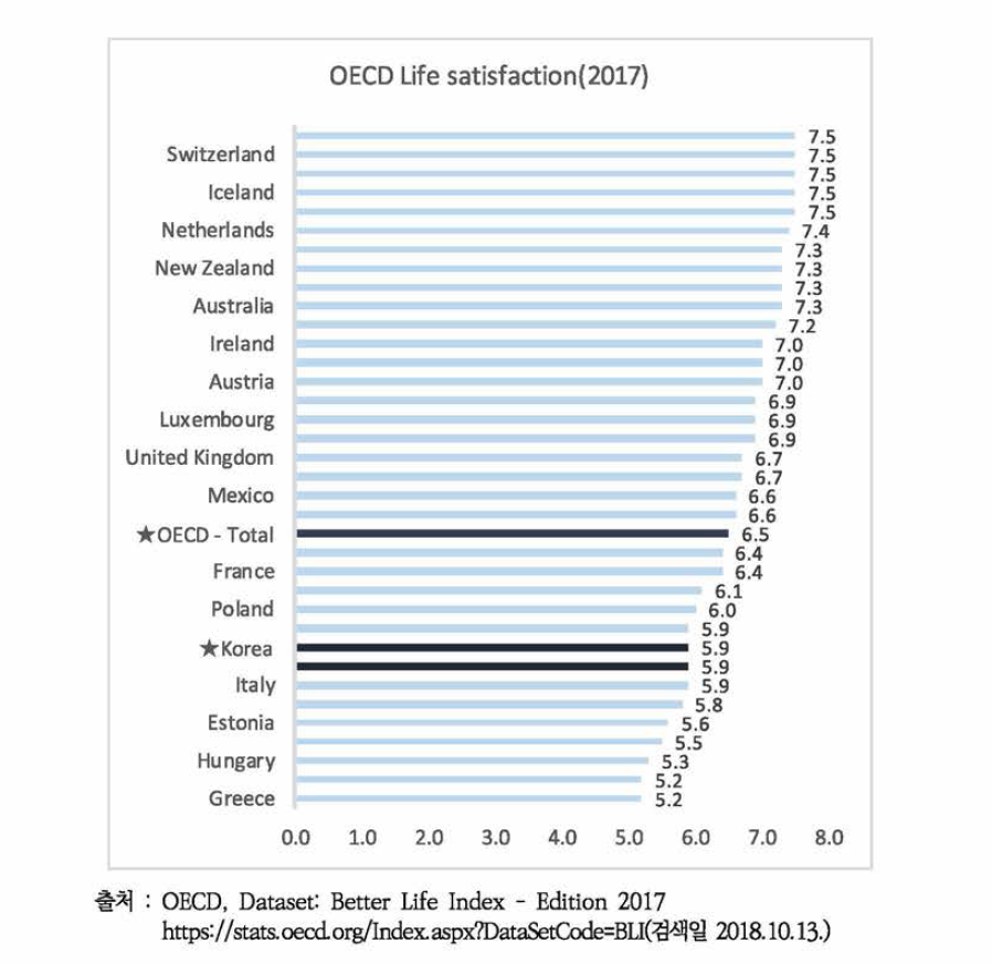 OECD 국가 삶의 만족도(2017)