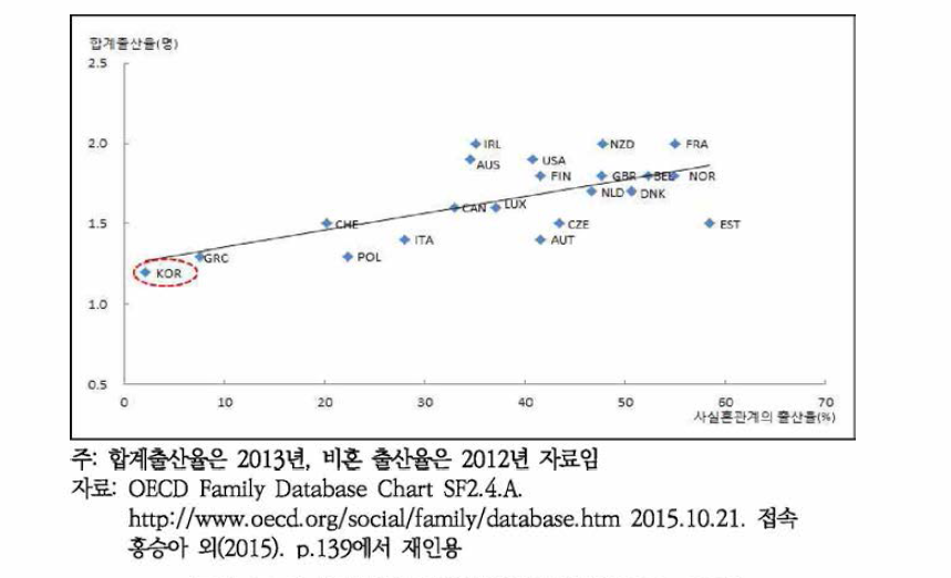 합계출산율과 비혼산율의 관계(2012〜 2013)