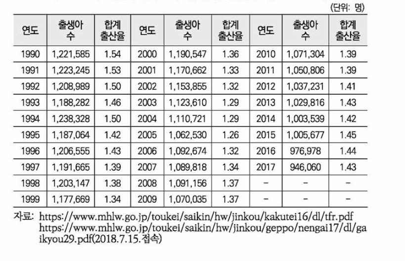 일본의 출생아 수 및 합계출산율 추이(1990-2017)