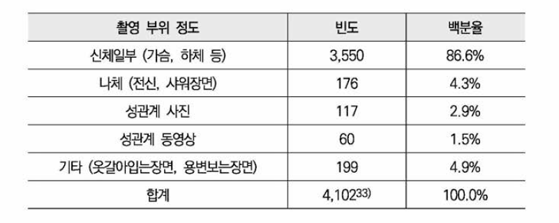 [2017년] 촬영된 영상에 따른 발생빈도