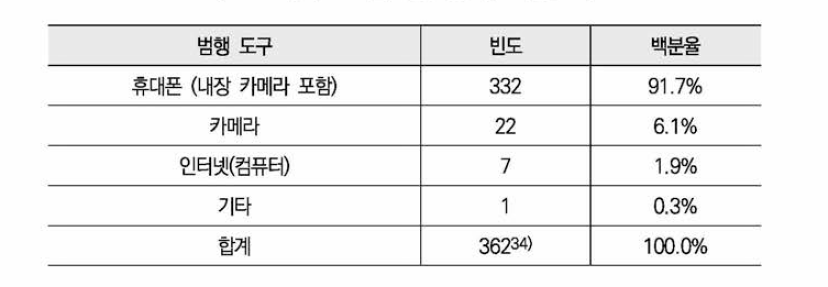 [2017년] 촬영 및 유포 범행도구