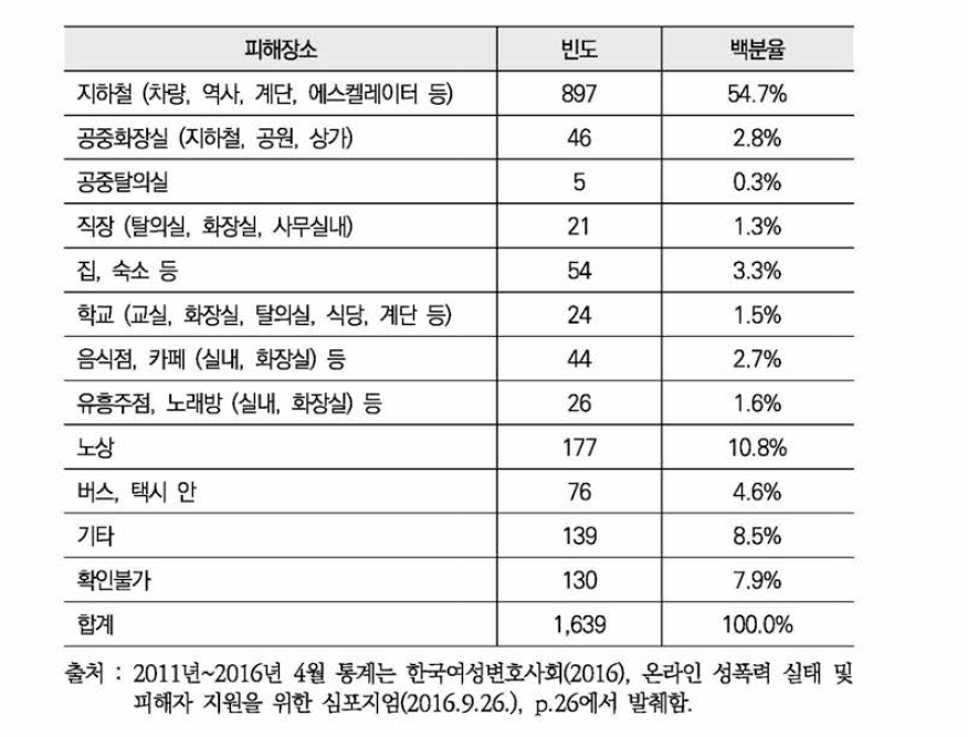 [2011년~2016년 4월] 피해장소에 따른 분류 (피고인 수 기준)