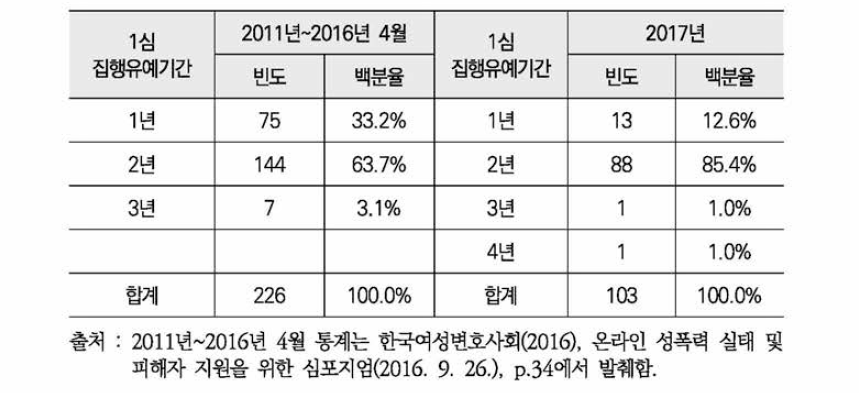 1심 집행유예기간