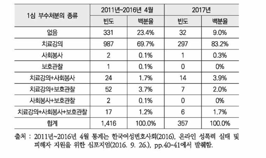 [2011년-2016년 4월] 1심 부수처분 종류