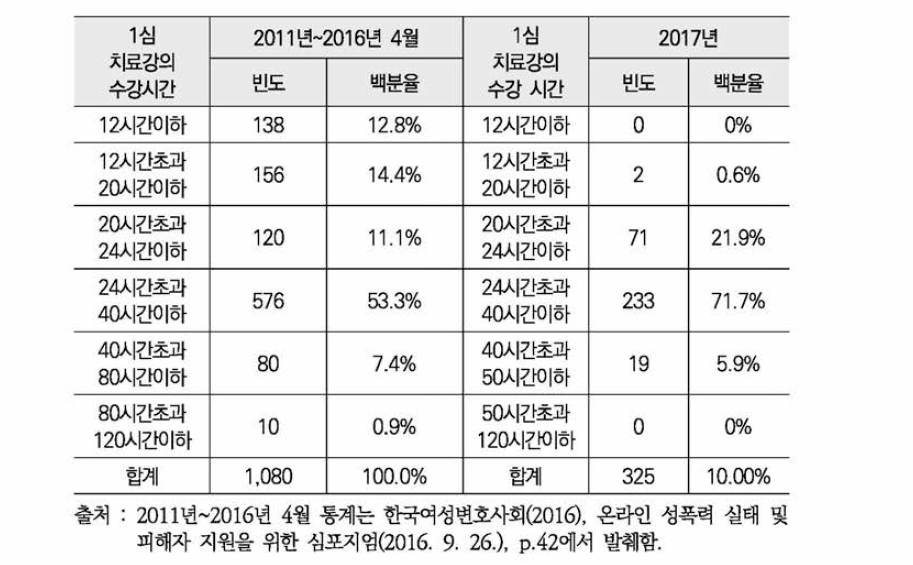 1심 성폭력치료강의수강 시간