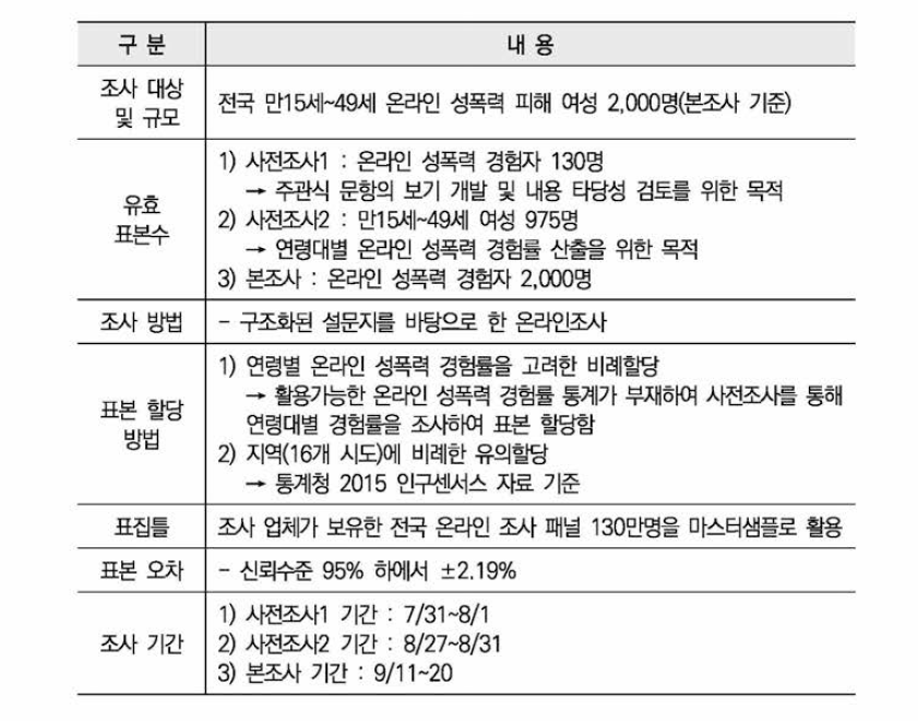 조사 개요