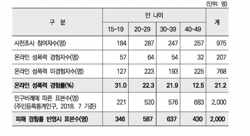 온라인 성폭력 경험률 산출을 위한 사전조사 결과