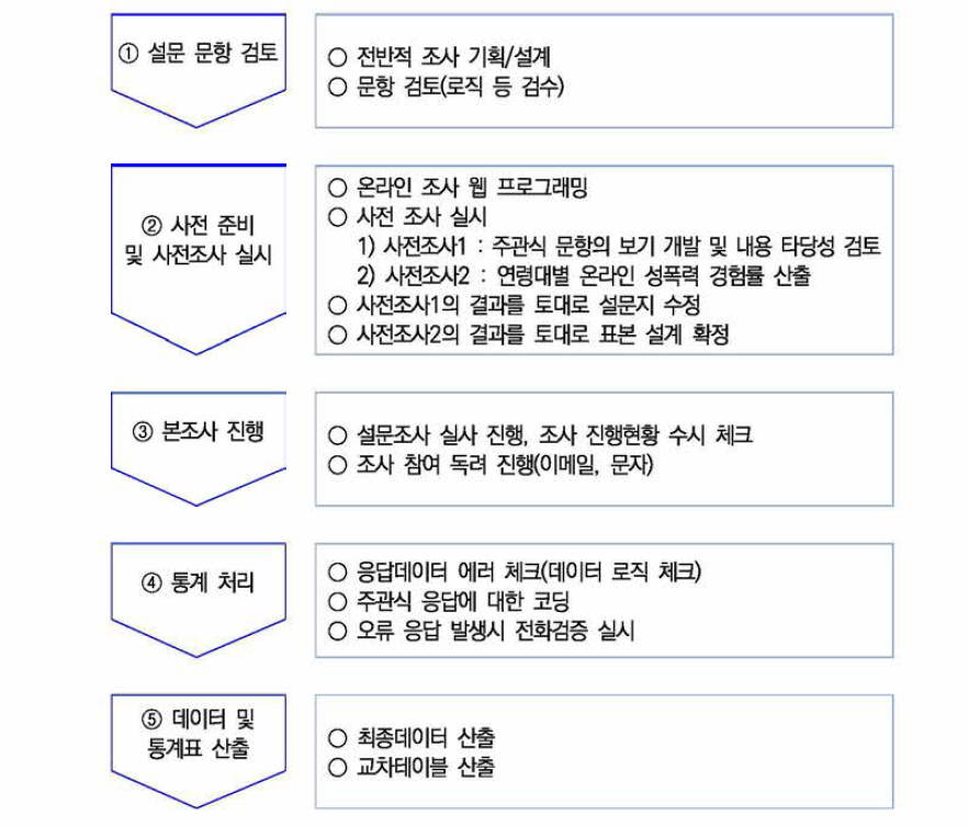 조사 프로세스