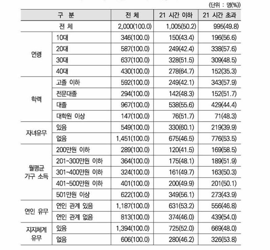 1주일 간 온라인 이용 시간