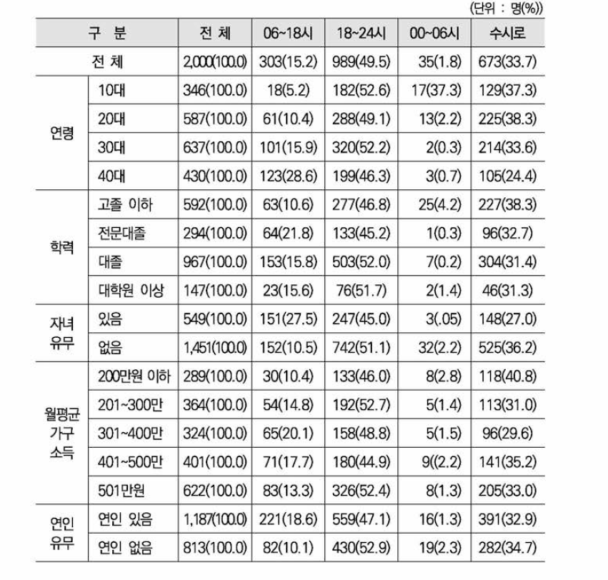 온라인 이용 시간대