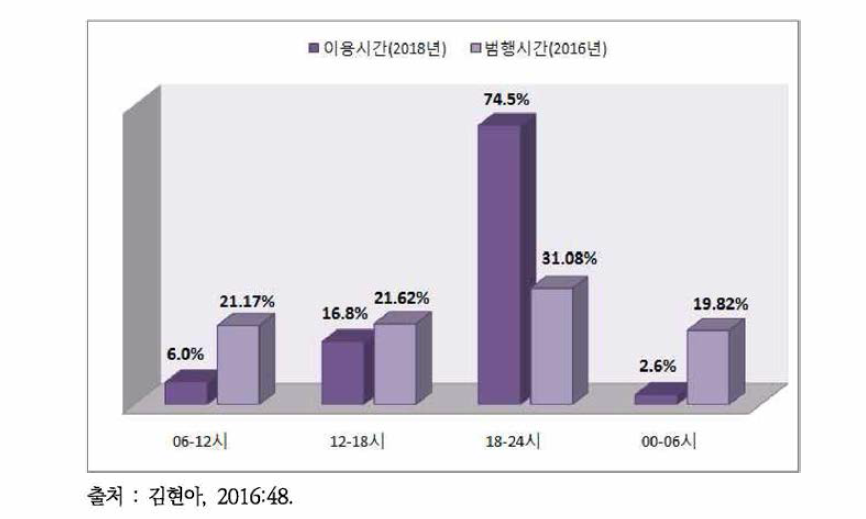 온라인 이용 시간 VS 통신매체이용음란죄 범행 시간