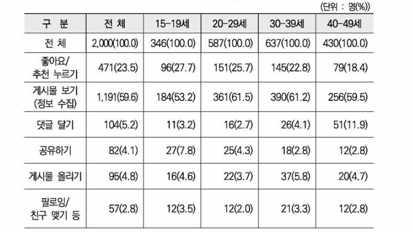 연령별 온라인 활동