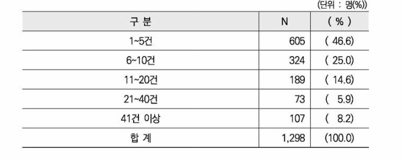 불법 영상물 시청 횟수