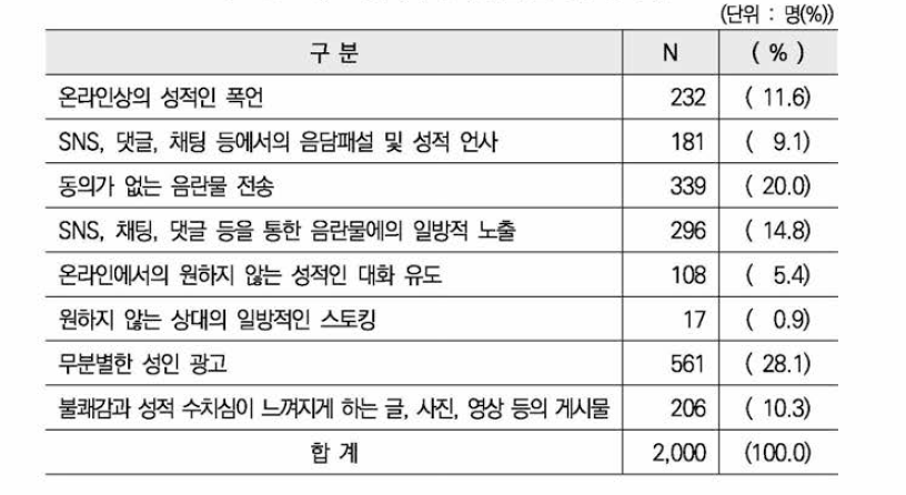 피해자가 인지하는 온라인 성폭력